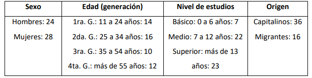 Cuadro 2. 52 colaboradores del estudio