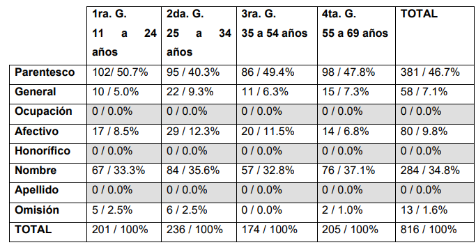 Cuadro 3. F�rmulas de tratamiento dirigidas en el espa�ol de la Ciudad de M�xico, variable &lsquo;edad del informante&rsquo;: FAMILIA