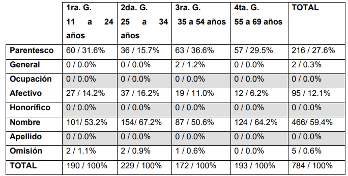 Cuadro 4. F�rmulas de tratamiento recibidas en el espa�ol de la Ciudad de M�xico, variable &lsquo;edad del informante&rsquo;: FAMILIA