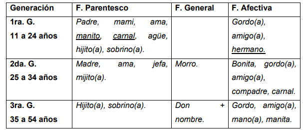 Cuadro 5. F�rmulas nominales de tratamiento reportadas en 52 cuestionarios socioling��sticos: contexto familiar.