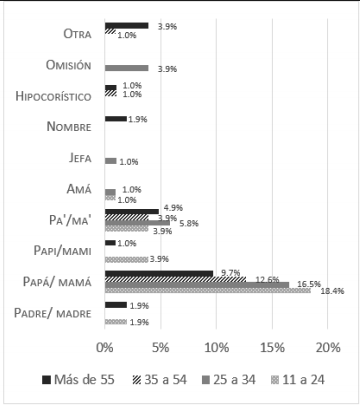 Gr�fica 1. F�rmulas dirigidas a los padres, variable 'edad del locutor'
