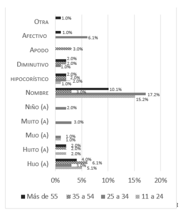 Gr�fica 2. F�rmulas recibidas de los padres, variable 'edad del locutor'