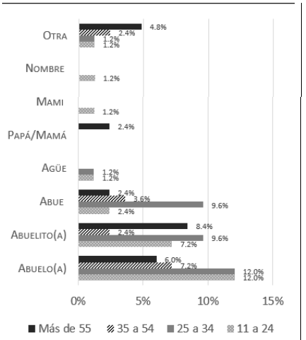 Gr�fica 3. F�rmulas dirigidas a los abuelos, variable &lsquo;edad del locutor&rsquo;