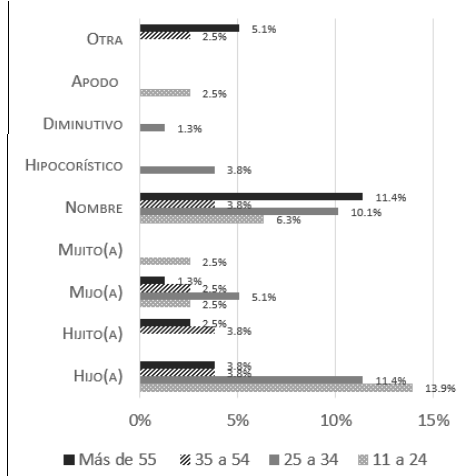 Gr�fica 4. F�rmulas recibidas de los abuelos, variable edad del locutor&rsquo;