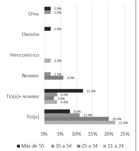 Gr�fica 5. F�rmulas dirigidas a los t�os, variable 'edad del locutor'