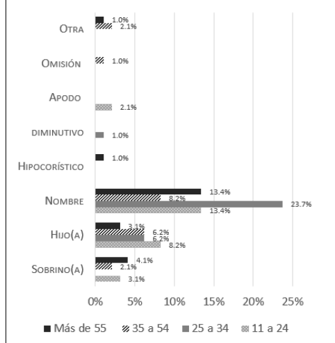 Gr�fica 6. F�rmulas recibidas de los t�os, variable 'edad del locutor'