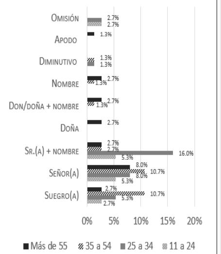 Gr�fica 7. F�rmulas dirigidas a los suegros, variable 'edad del locutor'