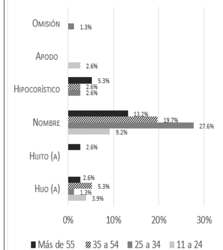 Gr�fica 8. F�rmulas recibidas de los suegros, variable 'edad del locutor'