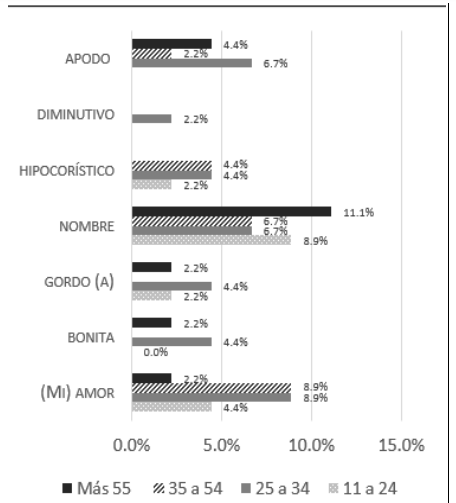 Gr�fica 9. F�rmulas dirigidas a la pareja, variable 'edad del locutor'