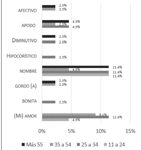 Gr�fica 10. F�rmulas recibidas de la pareja, variable 'edad del locutor'