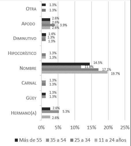 Gr�fica 11. F�rmulas dirigidas a los hermanos, variable &lsquo;edad del locutor'