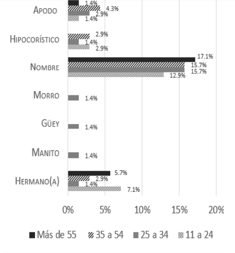 Gr�fica 12. F�rmulas recibidas de los hermanos, variable 'edad del locutor'