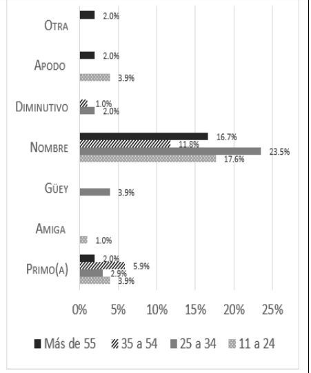 Gr�fica 13. F�rmulas dirigidas a los primos, variable 'dad del locutor'