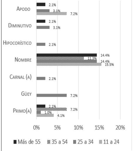 Gr�fica 14. F�rmulas recibidas de los primos, variable 'edad del locutor'