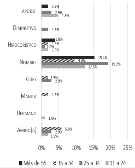 Gr�fica 16. F�rmulas recibidas de los amigos, variable 'edad del locutor'