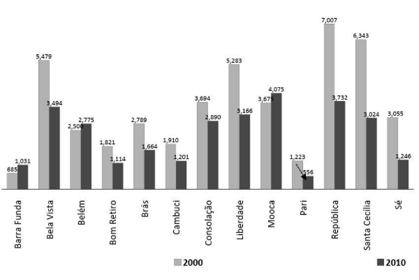 Evolu&ccedil;&atilde;o do n&uacute;mero de domic&iacute;lios vagos - Distritos centais de S&atilde;o Paulo - 2000-2010