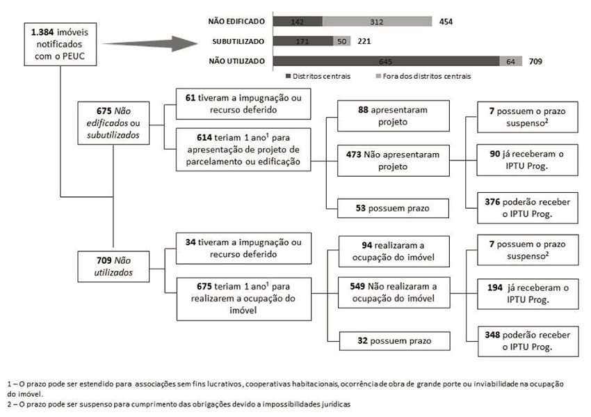 Situa&ccedil;&atilde;o dos im&oacute;veis notificados em S&atilde;o Paulo - 2018
