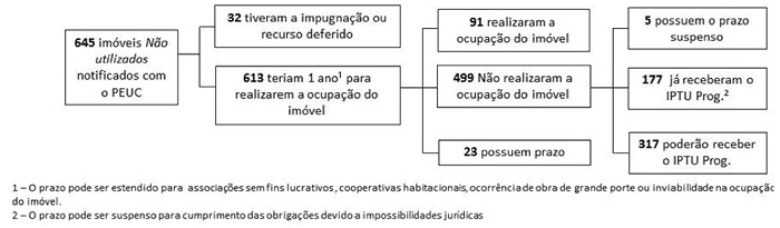 Situa&ccedil;&atilde;o dos im&oacute;veis notificados n&atilde;o utilizados nos distritos centrais de S&atilde;o Paulo - 2018