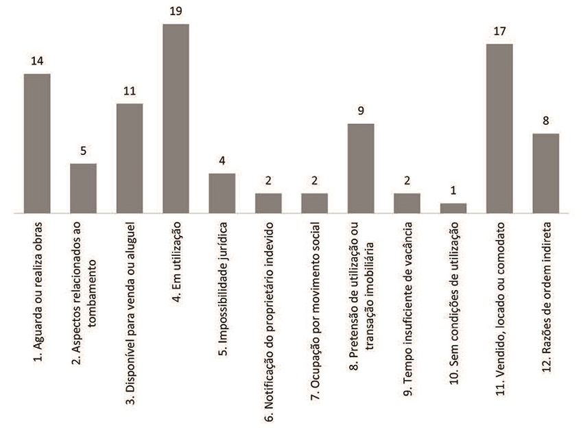 Motivos alegados por propriet&aacute;rios na contesta&ccedil;&atilde;o do PEUC9