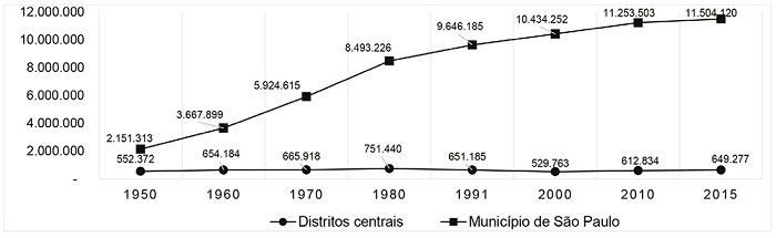 Evolu&ccedil;&atilde;o Populacional - Distritos centrais e munic&iacute;pio de S&atilde;o Paulo - 1950-2015