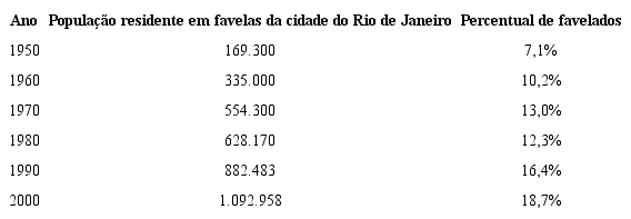 Percentual da população favelada no Rio de Janeiro.
