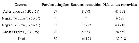 Governos e favelas removidas 1962-1974.