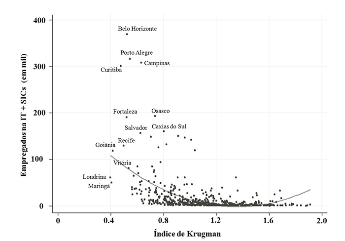 N&uacute;mero de empregados na Ind&uacute;stria de Transforma&ccedil;&atilde;o e Servi&ccedil;os Intensivos em Conhecimento por K-index (2011)