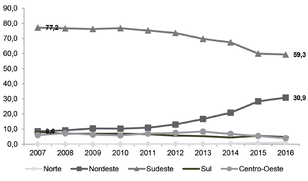 Evolução da participação regional nos vínculos ativos de operadores de telemarketing em estabelecimentos com 1000 ou mais empregados no Brasil (2007-2016)