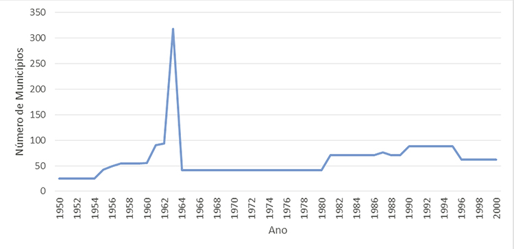 Movimento de cria&ccedil;&atilde;o de munic&iacute;pios no Estado do Amazonas a partir de 1955, com base nas leis estaduais descritas no artigo