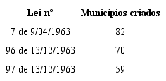 Divis&atilde;o municipal no Amazonas em 1963