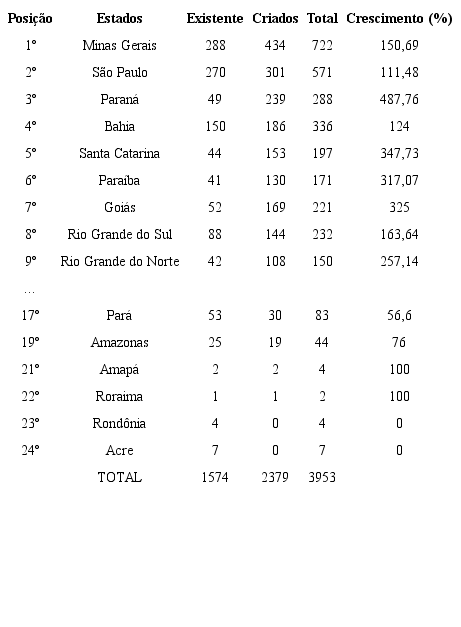 Evolu&ccedil;&atilde;o da divis&atilde;o municipal por Estado entre 1940 e 1970