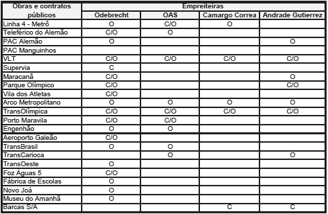Participação das grandes empreiteiras nos principais contratos públicos de infraestrutura na cidade do Rio de Janeiro, 2013