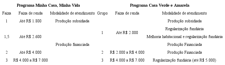 Faixas e grupos de renda dos programas Minha Casa, Minha Vida e Casa Verde e Amarela