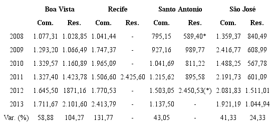 Evolu&ccedil;&atilde;o dos pre&ccedil;os m&eacute;dios anuais do metro quadrado no Centro do Recife