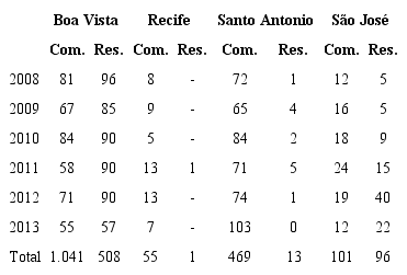 Im&oacute;veis transacionados mediante compra e venda por ano
