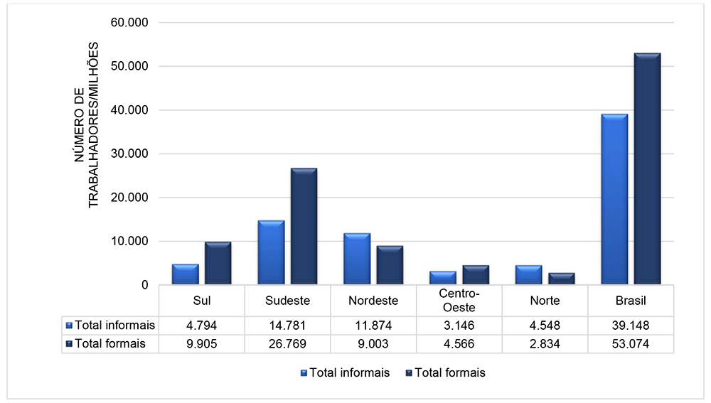 Número de trabalhadores formais e informais por regiões brasileiras (primeiro trimestre de 2020)