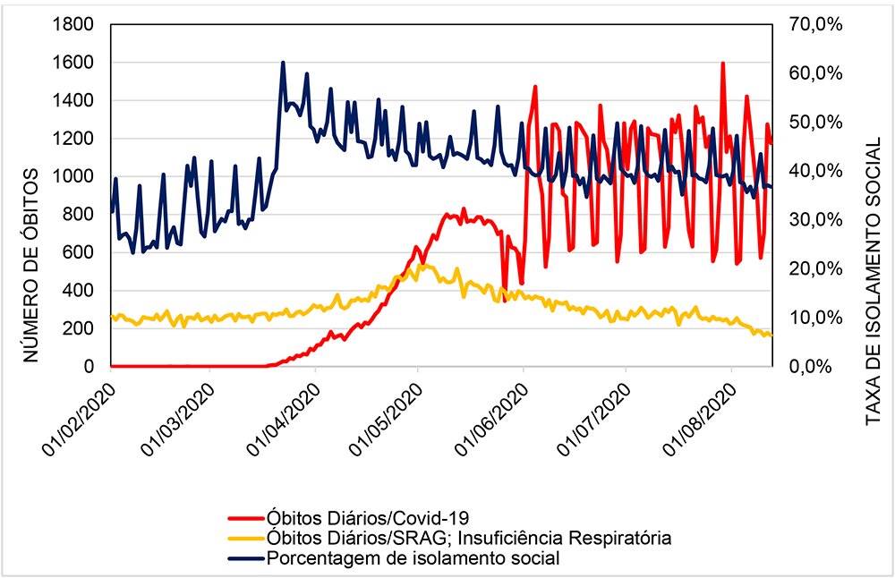 Índice de isolamento social e número de óbitos no Brasil: Covid-19; SRAG (Síndrome Respiratória Aguda Grave) e insuficiência respiratória até 12 de agosto de 2020