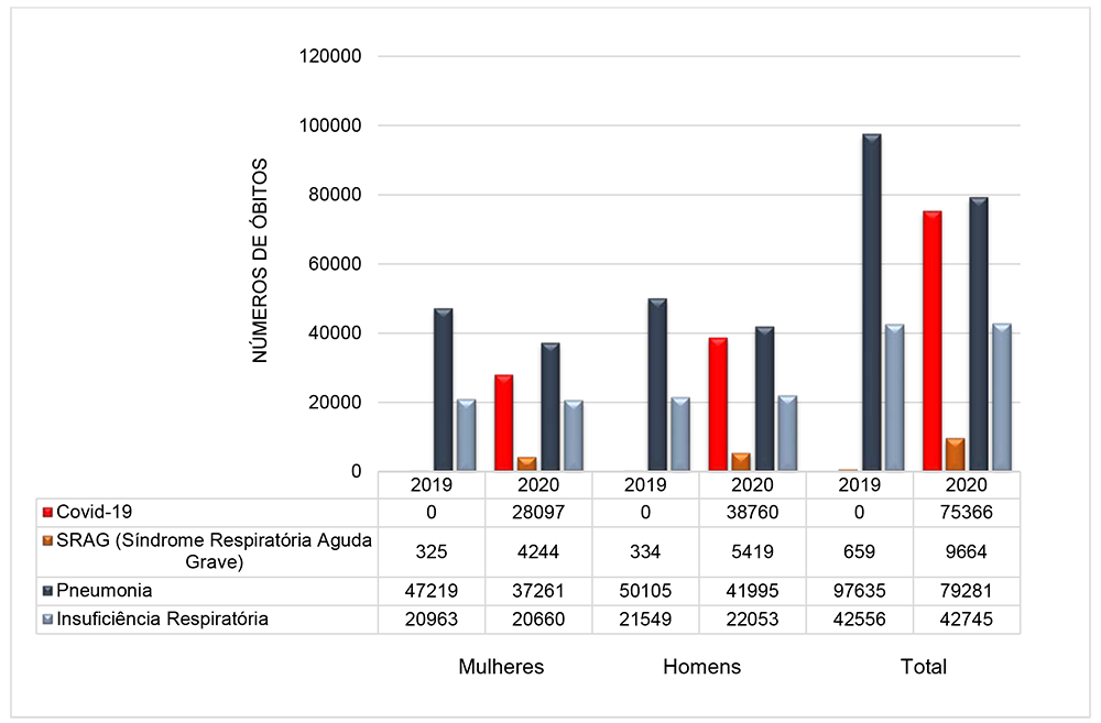 Comparativo do número de óbitos por doença respiratória e Covid-19 entre 2019 e 2020, com base nos períodos de 1º de fevereiro até 15 de julho de cada ano