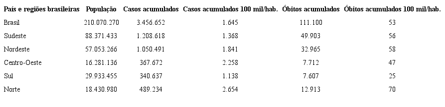 Casos acumulados de infecções e óbitos por Covid-19 nas regiões brasileiras até 12 de agosto de 2020