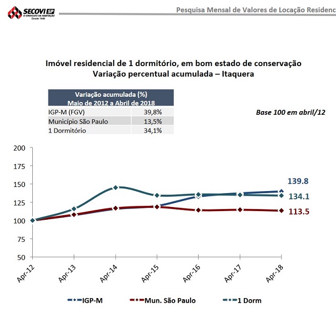 Variação percentual acumulada de maio de 2012 a abril de 2018 do metro quadrado de imóveis residenciais de um dormitório em Itaquera