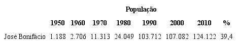 Evolução do censo populacional no distrito de José Bonifácio