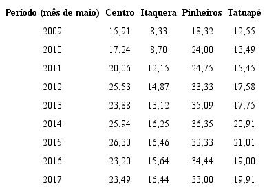Valorização do aluguel em Itaquera por metro quadrado, de 2009 a 2017