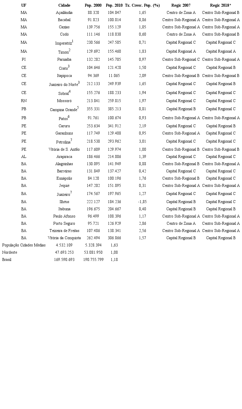 População total, taxa geométrica de crescimento anual da população e classificação funcional - cidades médias do interior do Nordeste