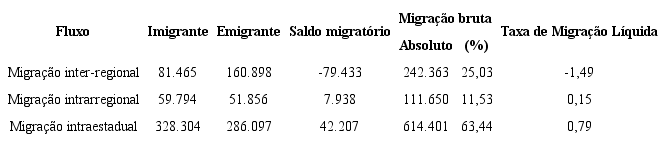 Volume da migração inter-regional, intrarregional e intraestadual - cidades médias do interior do Nordeste (2005-2010)