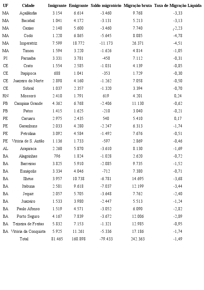 Migração inter-regional de e para as cidades médias no interior do Nordeste (2005-2010)