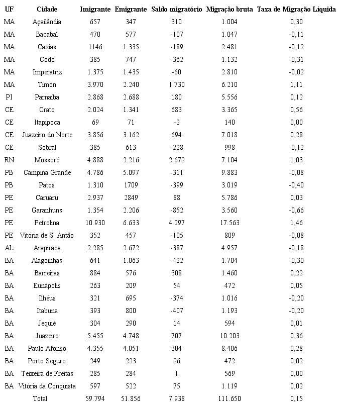 Migração intrarregional de e para as cidades médias do interior do Nordeste (2005-2010)