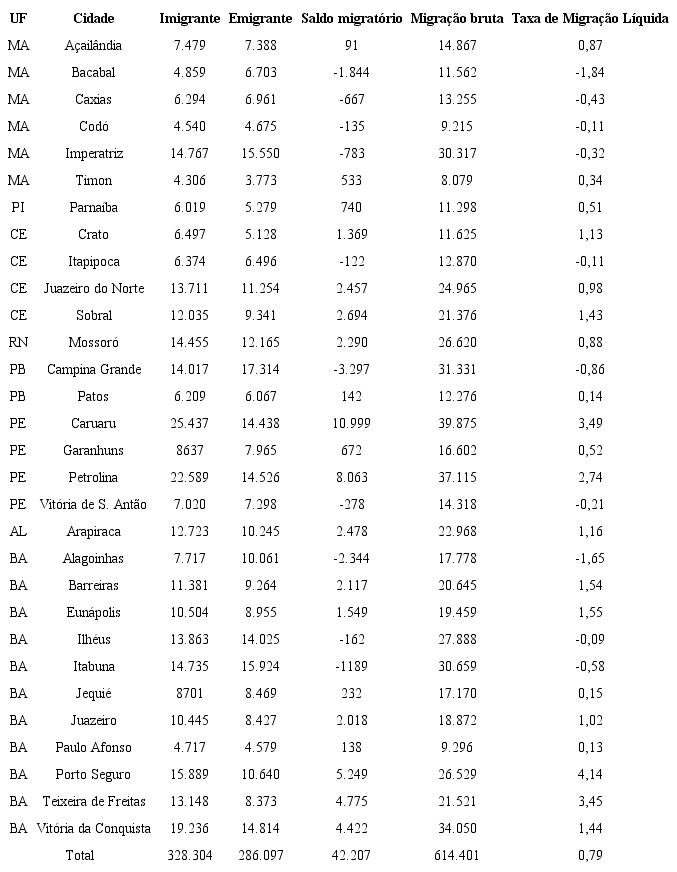 Migração intraestadual de e para as cidades médias do interior do Nordeste (2005-2010)
