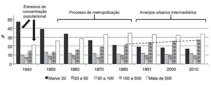Distribuição da população urbana por classe de tamanho (1940-2010)