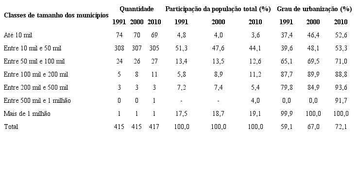 Bahia: número de municípios, grau de urbanização e participação no total da população, segundo as classes de tamanho dos municípios (1991-2010)