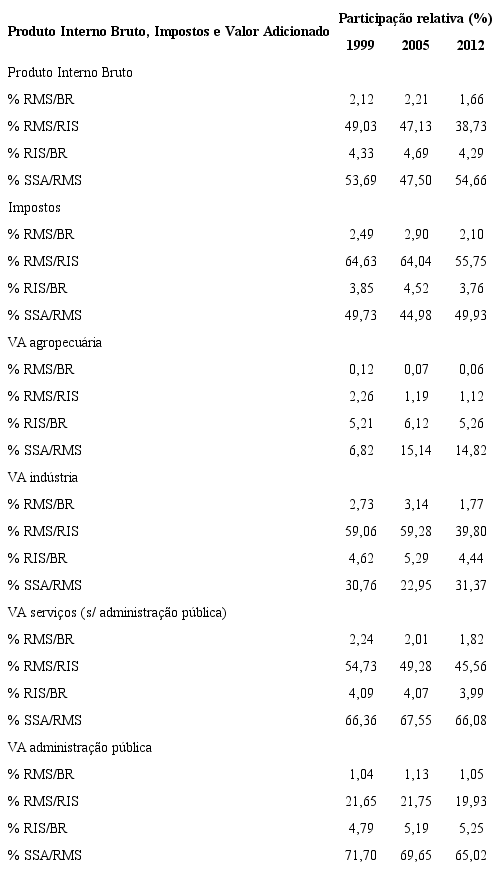 RMS: participação relativa no PIB e VAB dos setores de atividade econômica no Brasil e na RIS (1999-2012)